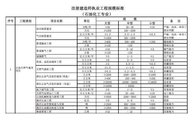 最新注册建造师执业工程规模标准详解