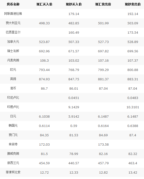 今日八大银行最新外汇牌价汇率概览