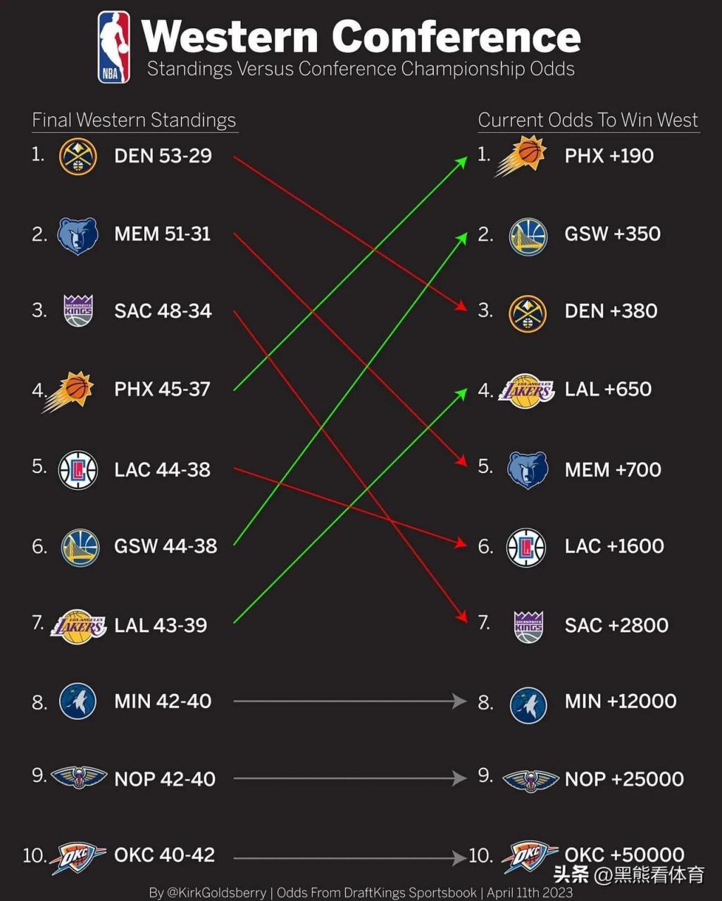 NBA东西部最新前八排名，群雄逐鹿，谁将成为霸主？