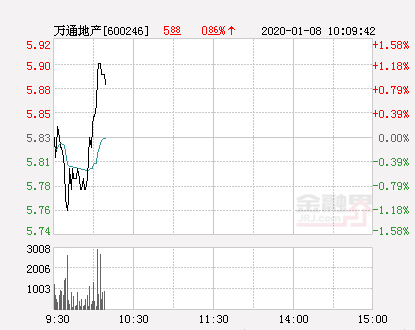 万通地产股票最新消息全面深度解析